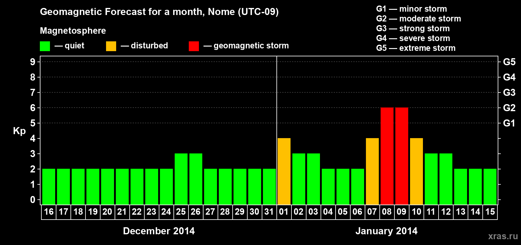 Forecast of the daily maximal value of geomagnetic index Kp for <b>1 month</b> (31 days) <b>from Dec 16, 2013 to Jan 15, 2014</b>