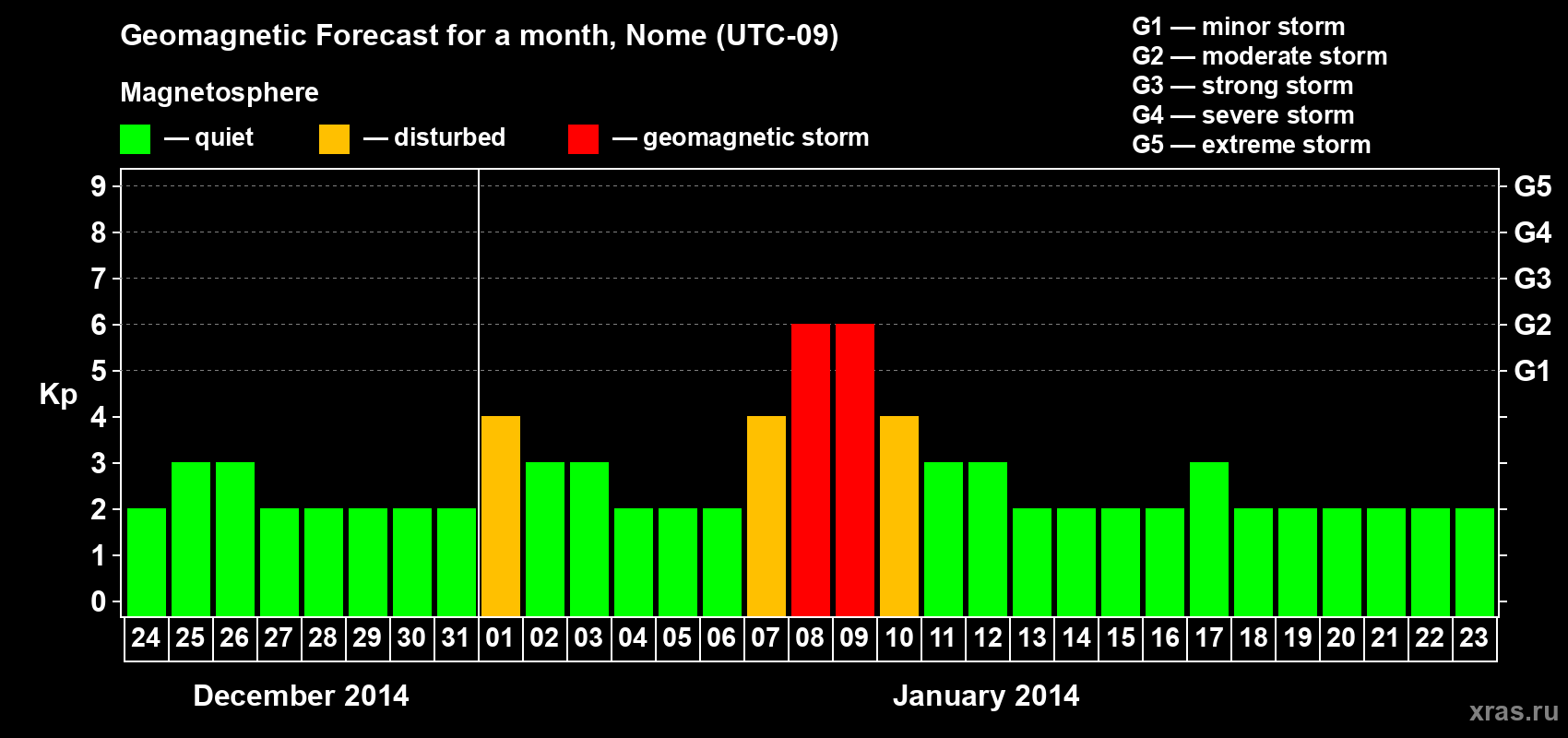 Forecast of the daily maximal value of geomagnetic index Kp for <b>1 month</b> (31 days) <b>from Dec 24, 2013 to Jan 23, 2014</b>