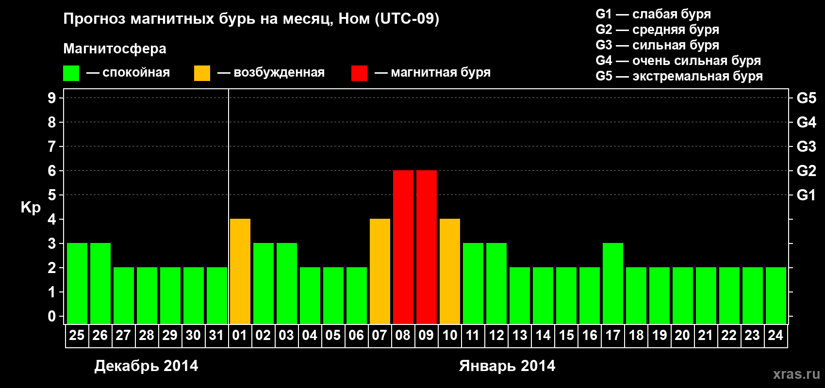 Прогноз максимального суточного геомагнитного индекса Kp на <b>1 месяц</b> (31 день) <b>с 25 декабря 2013 г по 24 января 2014 г</b>