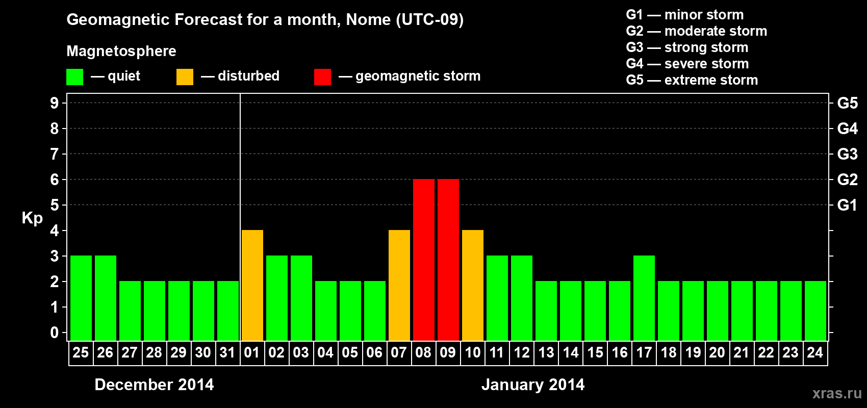 Forecast of the daily maximal value of geomagnetic index Kp for <b>1 month</b> (31 days) <b>from Dec 25, 2013 to Jan 24, 2014</b>