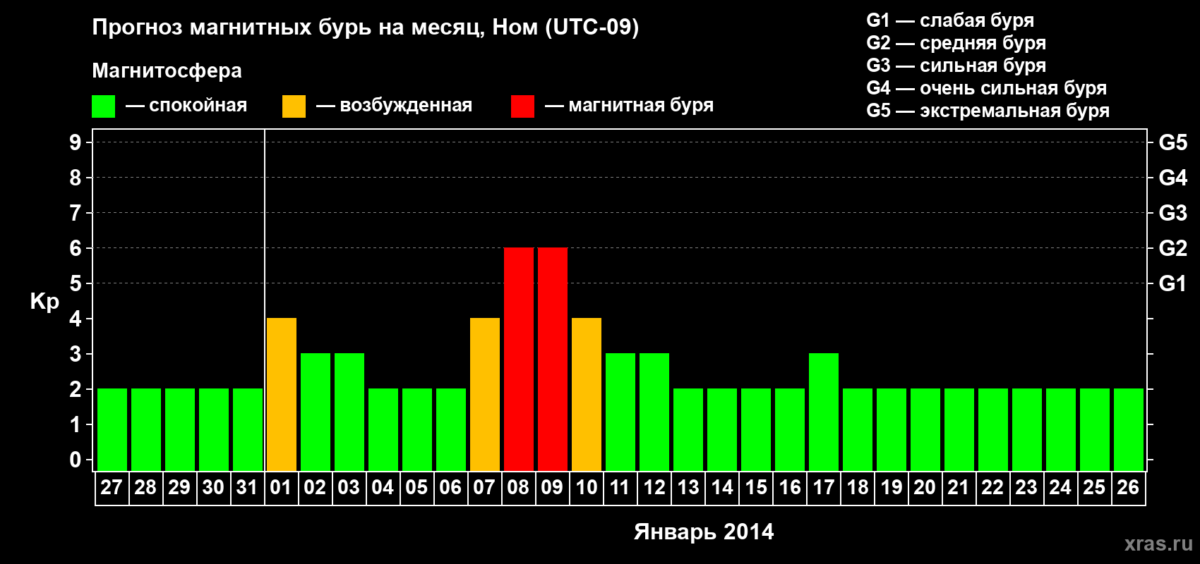 Прогноз максимального суточного геомагнитного индекса Kp на <b>1 месяц</b> (31 день) <b>с 27 декабря 2013 г по 26 января 2014 г</b>