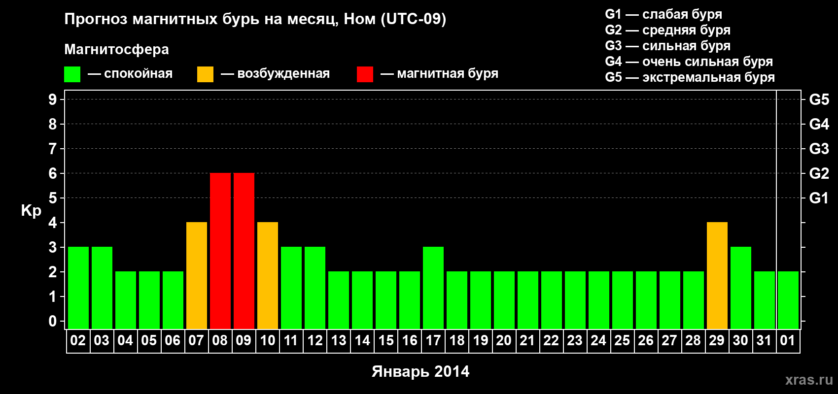 Прогноз максимального суточного геомагнитного индекса Kp на <b>1 месяц</b> (31 день) <b>с 02 января по 01 февраля 2014 г</b>