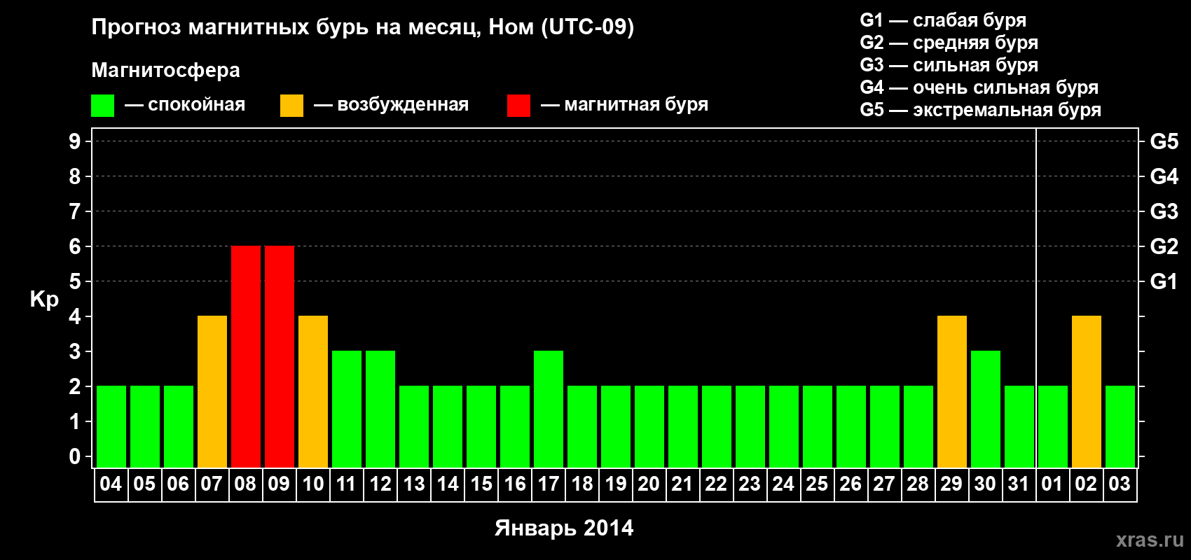 Прогноз максимального суточного геомагнитного индекса Kp на <b>1 месяц</b> (31 день) <b>с 04 января по 03 февраля 2014 г</b>
