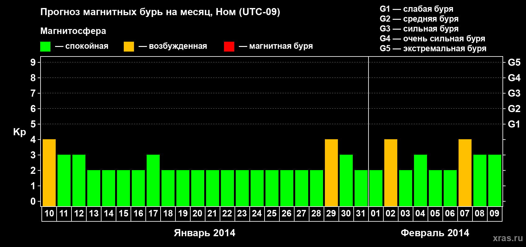 Прогноз максимального суточного геомагнитного индекса Kp на <b>1 месяц</b> (31 день) <b>с 10 января по 09 февраля 2014 г</b>
