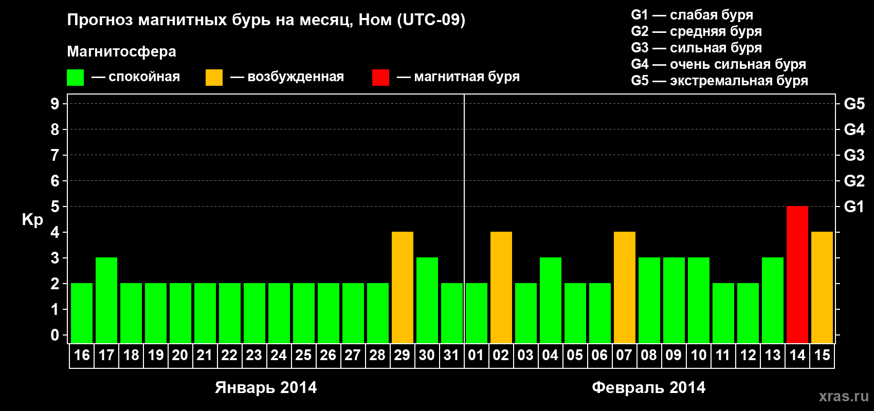Прогноз максимального суточного геомагнитного индекса Kp на <b>1 месяц</b> (31 день) <b>с 16 января по 15 февраля 2014 г</b>