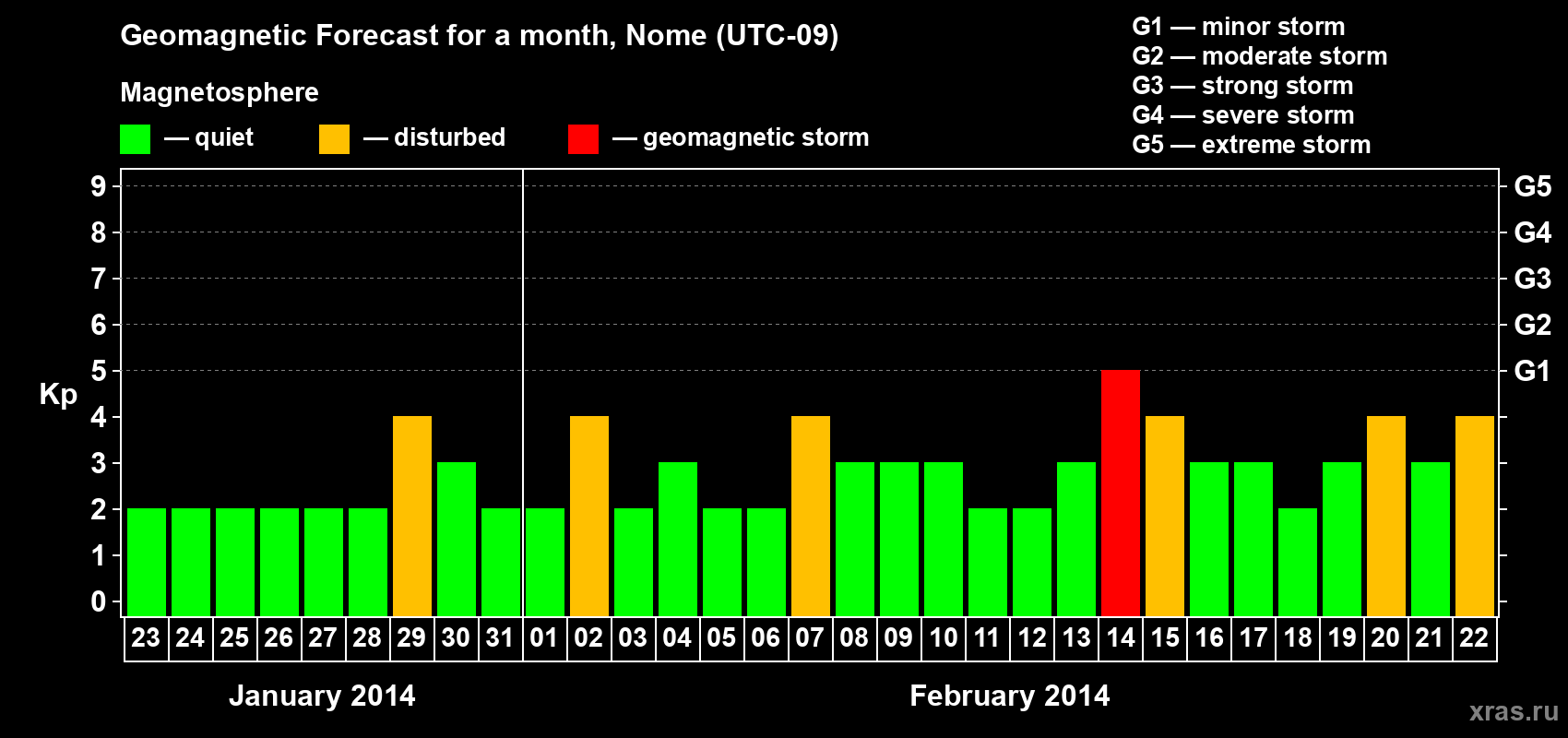 Forecast of the daily maximal value of geomagnetic index Kp for <b>1 month</b> (31 days) <b>from Jan 23, 2014 to Feb 22, 2014</b>
