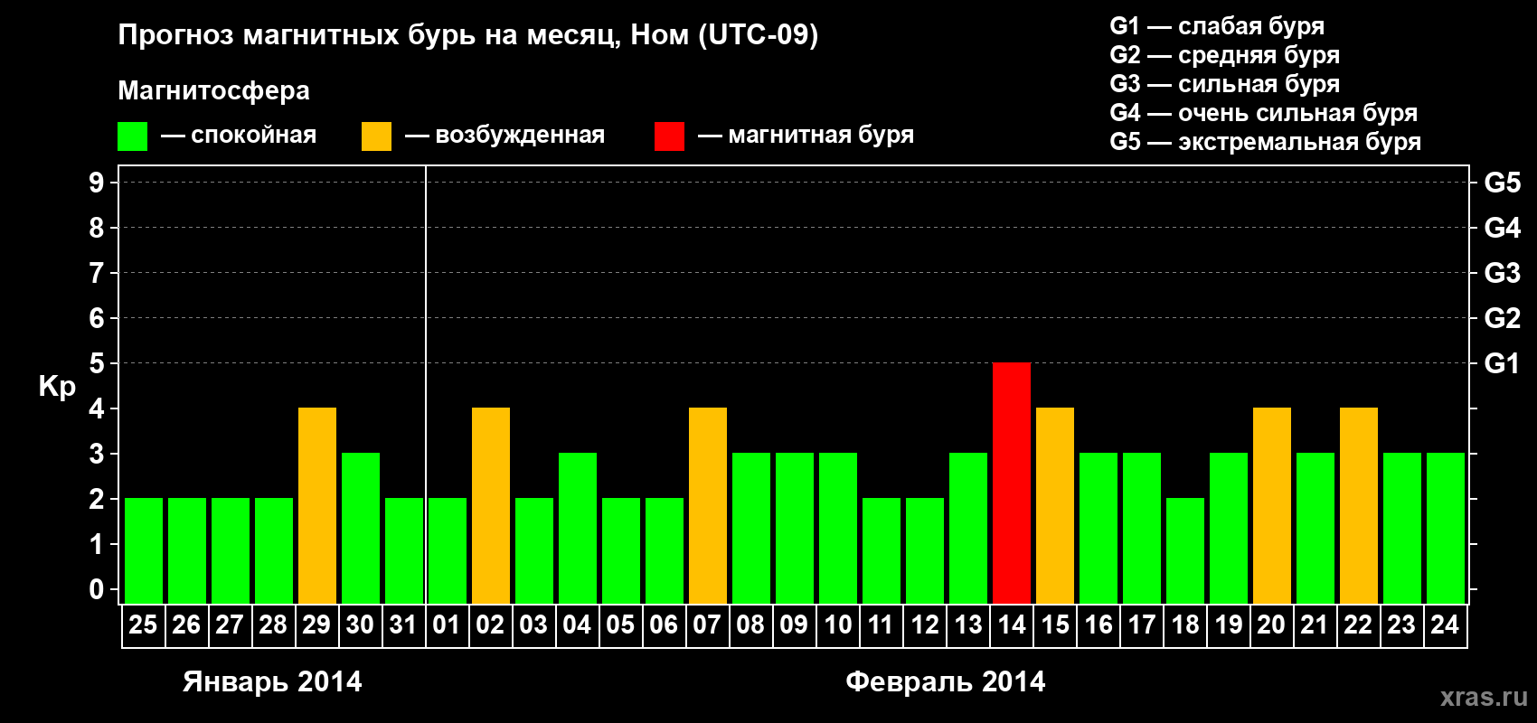 Прогноз максимального суточного геомагнитного индекса Kp на <b>1 месяц</b> (31 день) <b>с 25 января по 24 февраля 2014 г</b>