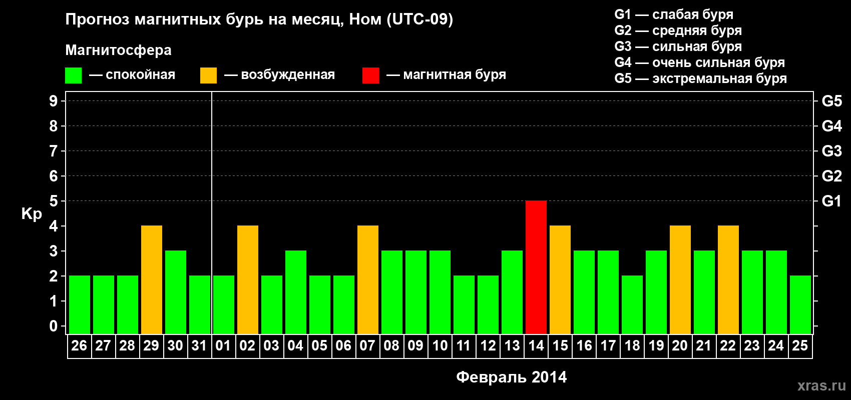 Прогноз максимального суточного геомагнитного индекса Kp на <b>1 месяц</b> (31 день) <b>с 26 января по 25 февраля 2014 г</b>