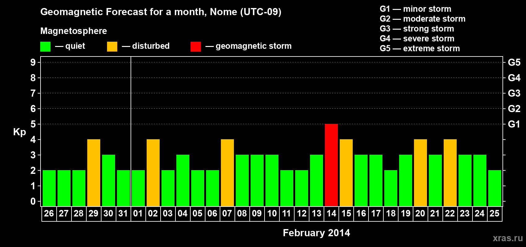 Forecast of the daily maximal value of geomagnetic index Kp for <b>1 month</b> (31 days) <b>from Jan 26, 2014 to Feb 25, 2014</b>