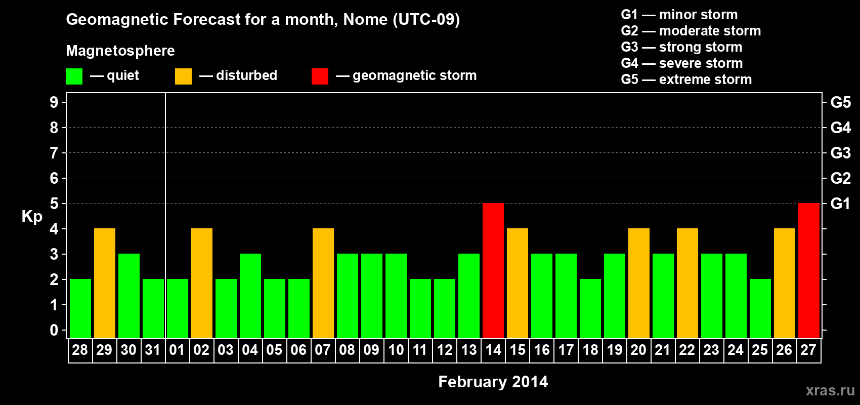 Forecast of the daily maximal value of geomagnetic index Kp for <b>1 month</b> (31 days) <b>from Jan 28, 2014 to Feb 27, 2014</b>