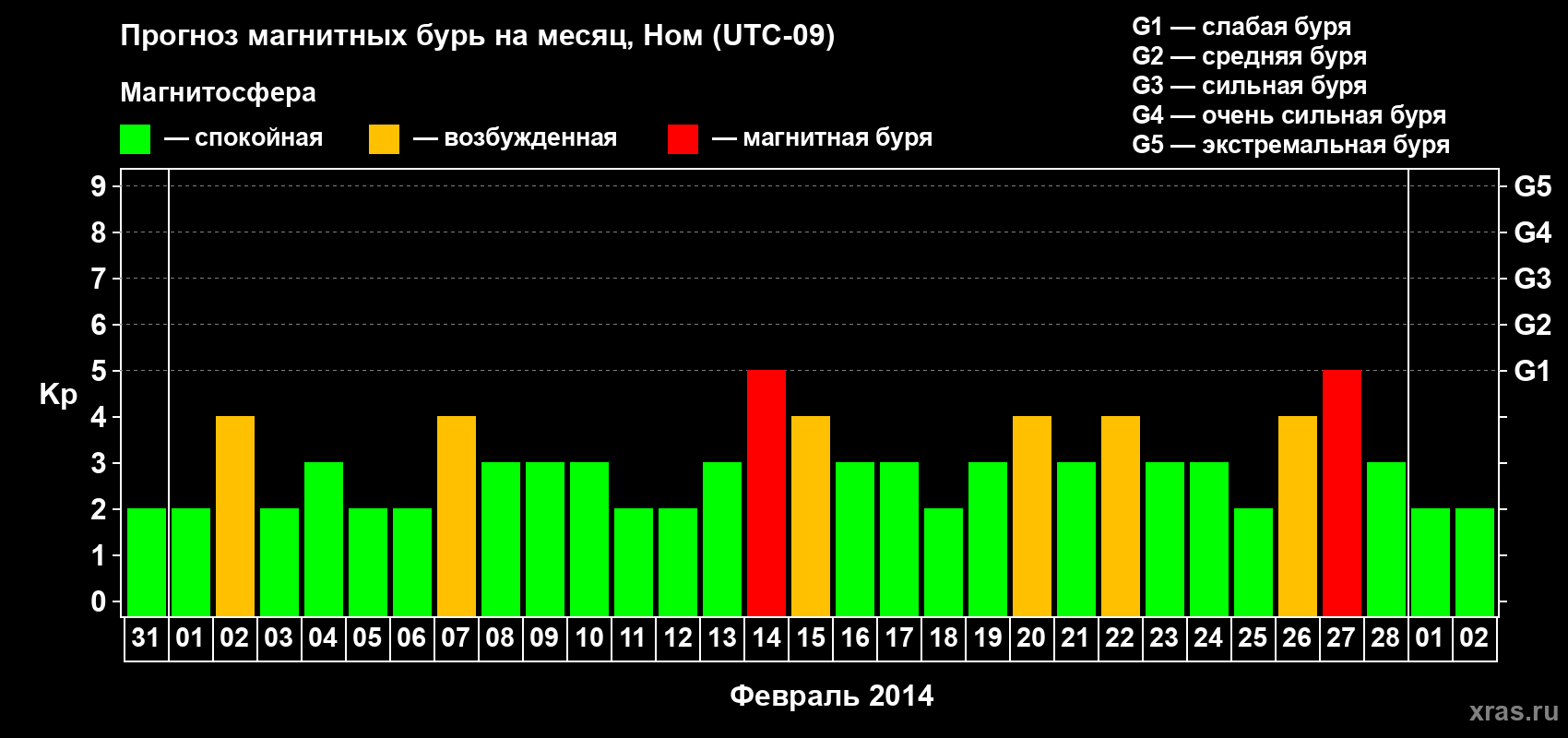 Прогноз максимального суточного геомагнитного индекса Kp на <b>1 месяц</b> (31 день) <b>с 31 января по 02 марта 2014 г</b>