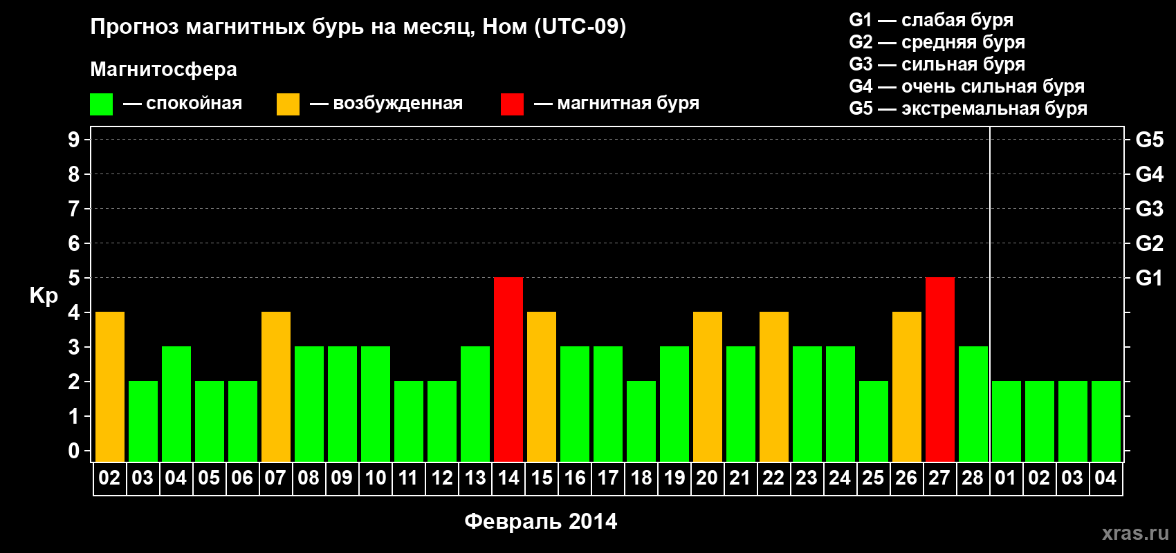 Прогноз максимального суточного геомагнитного индекса Kp на <b>1 месяц</b> (31 день) <b>с 02 февраля по 04 марта 2014 г</b>