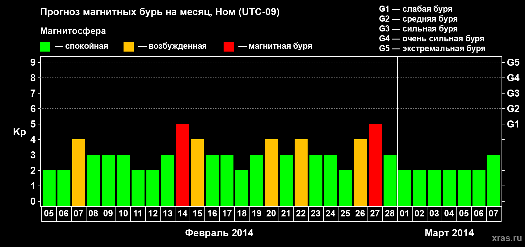 Прогноз максимального суточного геомагнитного индекса Kp на <b>1 месяц</b> (31 день) <b>с 05 февраля по 07 марта 2014 г</b>