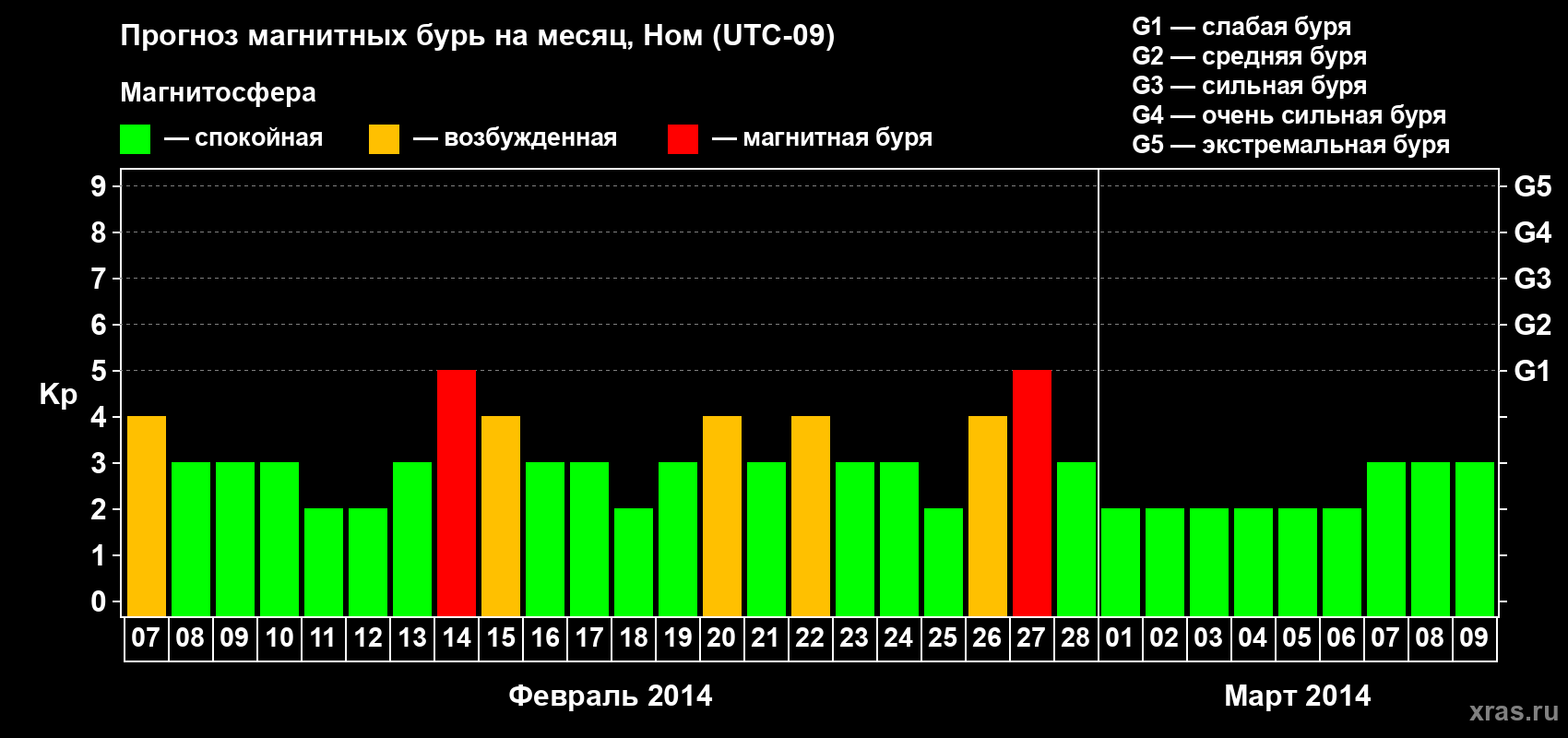 Прогноз максимального суточного геомагнитного индекса Kp на <b>1 месяц</b> (31 день) <b>с 07 февраля по 09 марта 2014 г</b>