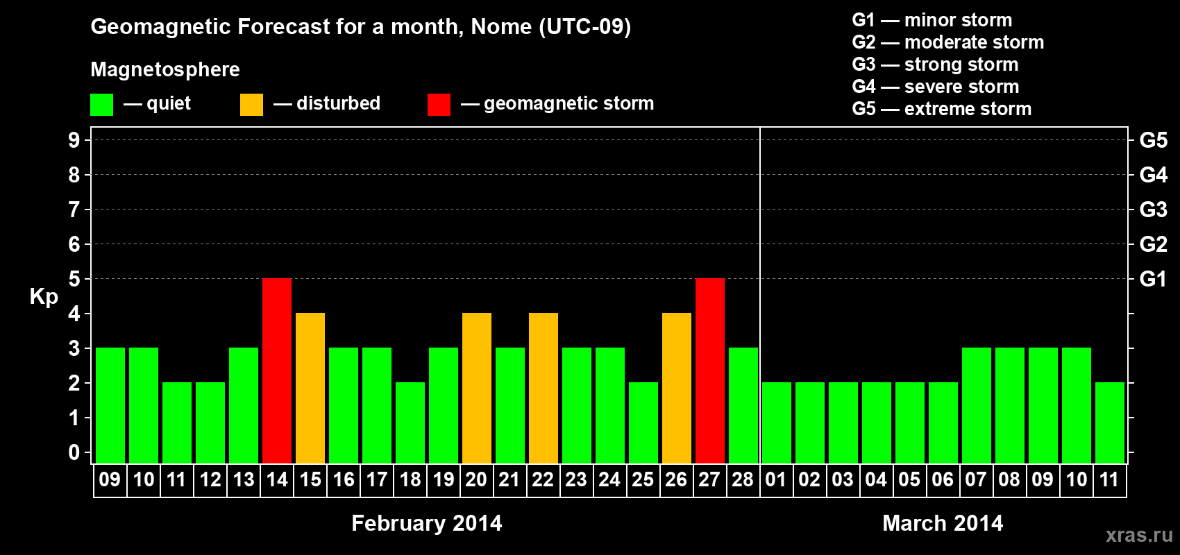 Forecast of the daily maximal value of geomagnetic index Kp for <b>1 month</b> (31 days) <b>from Feb 09, 2014 to Mar 11, 2014</b>