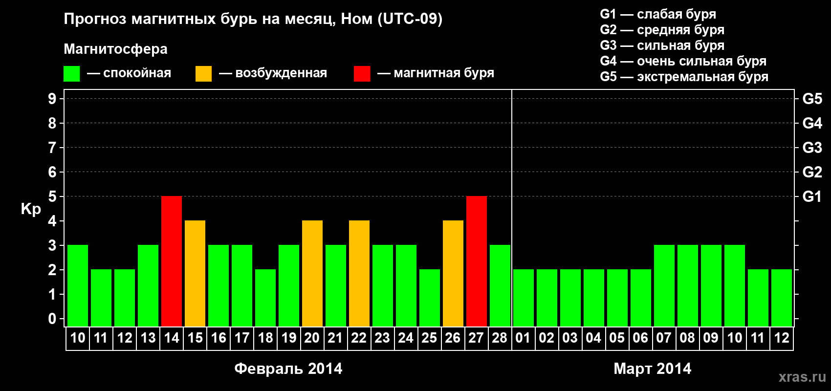 Прогноз максимального суточного геомагнитного индекса Kp на <b>1 месяц</b> (31 день) <b>с 10 февраля по 12 марта 2014 г</b>