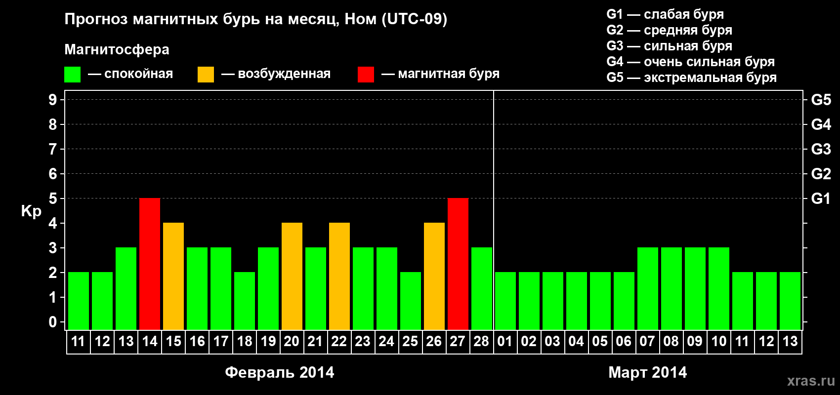 Прогноз максимального суточного геомагнитного индекса Kp на <b>1 месяц</b> (31 день) <b>с 11 февраля по 13 марта 2014 г</b>