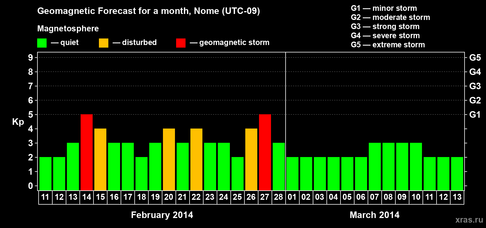 Forecast of the daily maximal value of geomagnetic index Kp for <b>1 month</b> (31 days) <b>from Feb 11, 2014 to Mar 13, 2014</b>