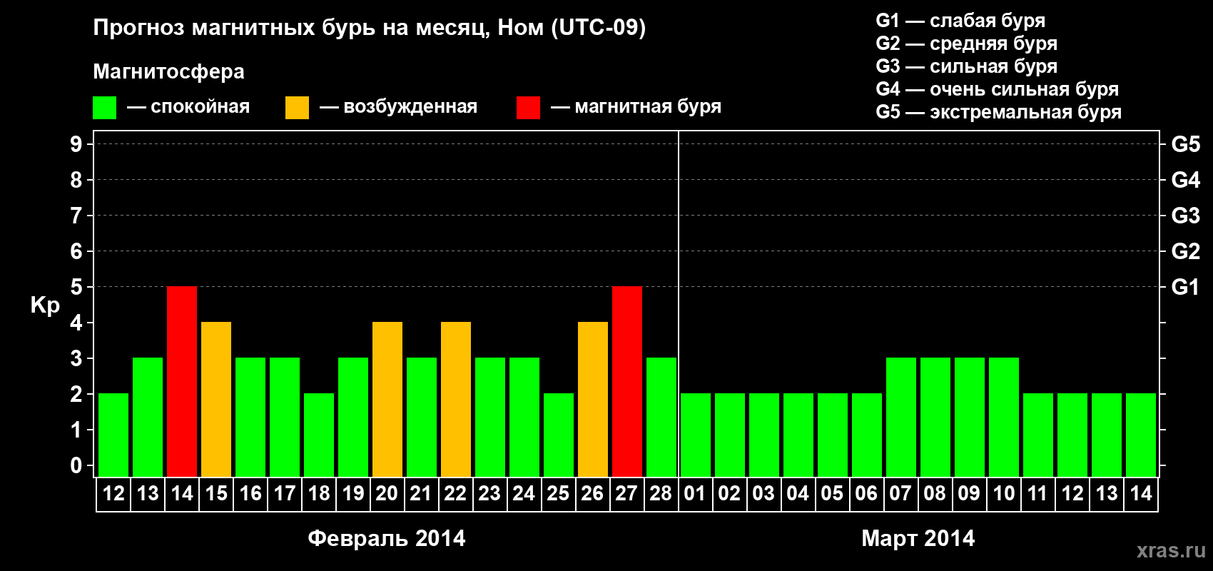 Прогноз максимального суточного геомагнитного индекса Kp на <b>1 месяц</b> (31 день) <b>с 12 февраля по 14 марта 2014 г</b>