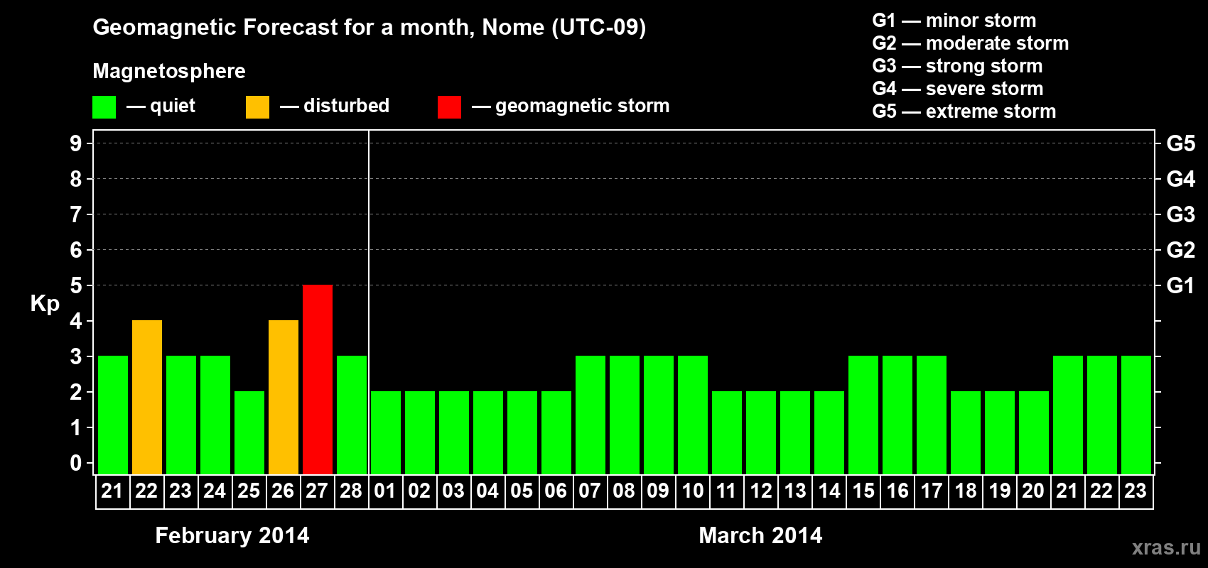 Forecast of the daily maximal value of geomagnetic index Kp for <b>1 month</b> (31 days) <b>from Feb 21, 2014 to Mar 23, 2014</b>