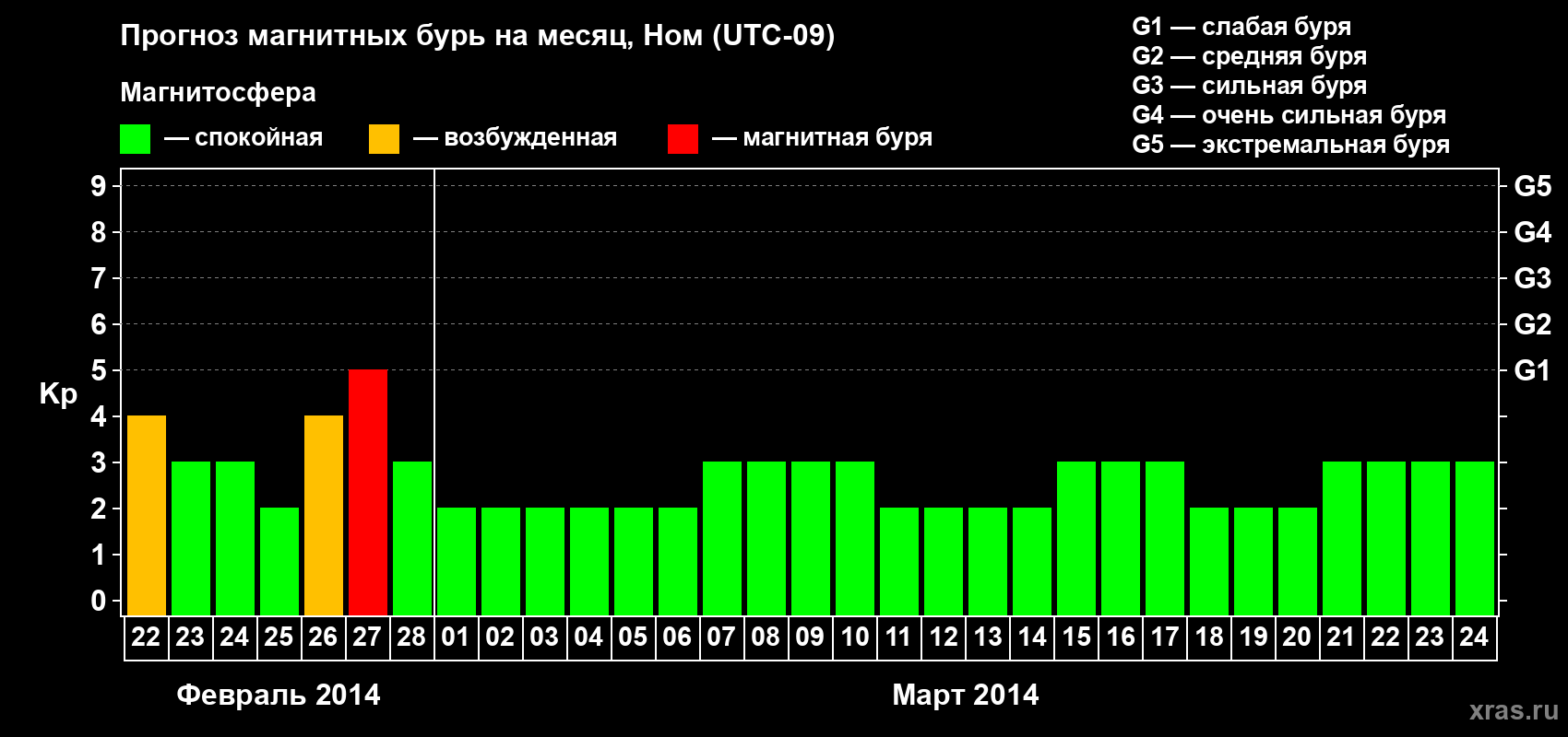 Прогноз максимального суточного геомагнитного индекса Kp на <b>1 месяц</b> (31 день) <b>с 22 февраля по 24 марта 2014 г</b>