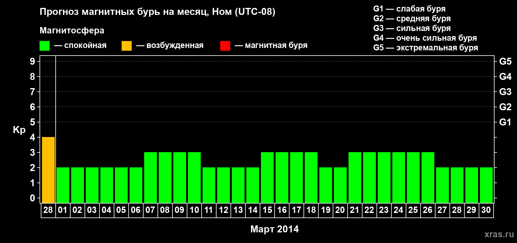 Прогноз максимального суточного геомагнитного индекса Kp на <b>1 месяц</b> (31 день) <b>с 28 февраля по 30 марта 2014 г</b>