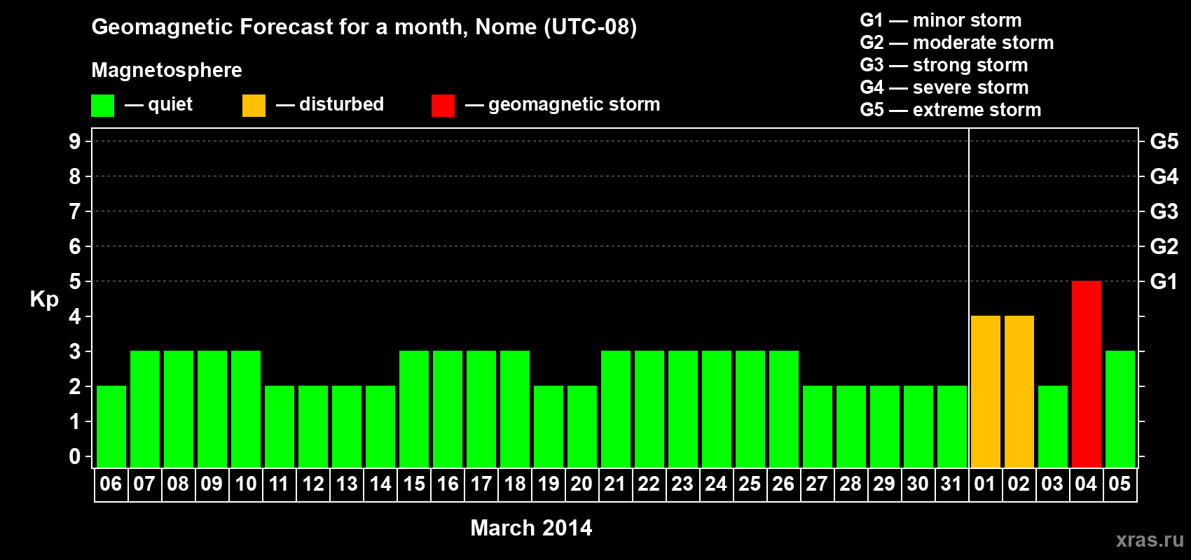 Forecast of the daily maximal value of geomagnetic index Kp for <b>1 month</b> (31 days) <b>from Mar 06, 2014 to Apr 05, 2014</b>