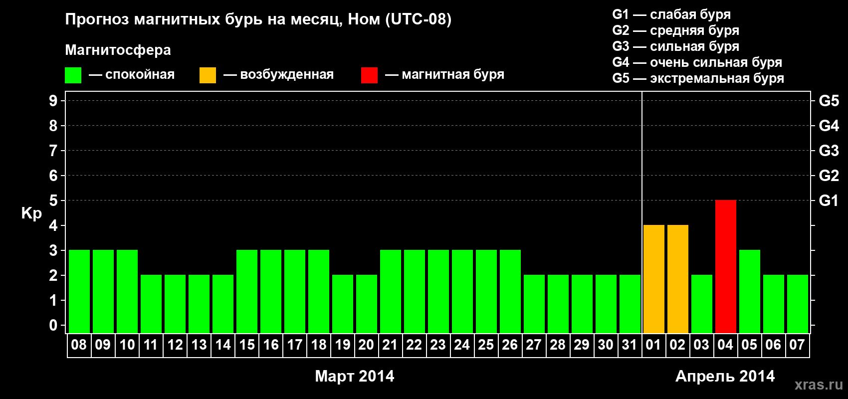 Прогноз максимального суточного геомагнитного индекса Kp на <b>1 месяц</b> (31 день) <b>с 08 марта по 07 апреля 2014 г</b>