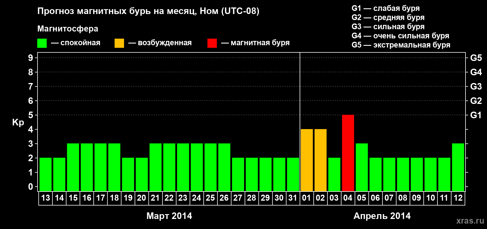 Прогноз максимального суточного геомагнитного индекса Kp на <b>1 месяц</b> (31 день) <b>с 13 марта по 12 апреля 2014 г</b>