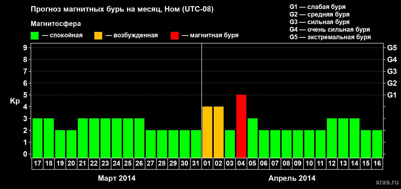 Прогноз максимального суточного геомагнитного индекса Kp на <b>1 месяц</b> (31 день) <b>с 17 марта по 16 апреля 2014 г</b>