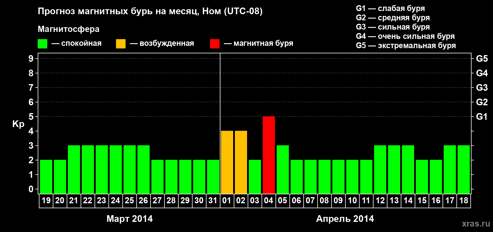 Прогноз максимального суточного геомагнитного индекса Kp на <b>1 месяц</b> (31 день) <b>с 19 марта по 18 апреля 2014 г</b>