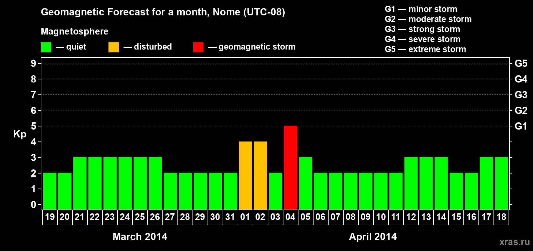 Forecast of the daily maximal value of geomagnetic index Kp for <b>1 month</b> (31 days) <b>from Mar 19, 2014 to Apr 18, 2014</b>