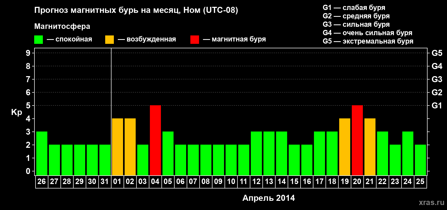 Прогноз максимального суточного геомагнитного индекса Kp на <b>1 месяц</b> (31 день) <b>с 26 марта по 25 апреля 2014 г</b>