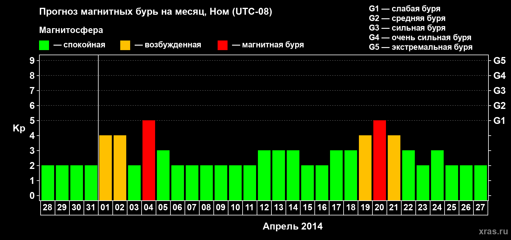 Прогноз максимального суточного геомагнитного индекса Kp на <b>1 месяц</b> (31 день) <b>с 28 марта по 27 апреля 2014 г</b>