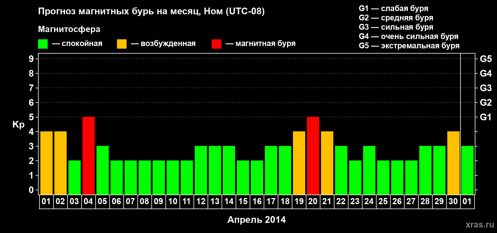 Прогноз максимального суточного геомагнитного индекса Kp на <b>1 месяц</b> (31 день) <b>с 01 апреля по 01 мая 2014 г</b>