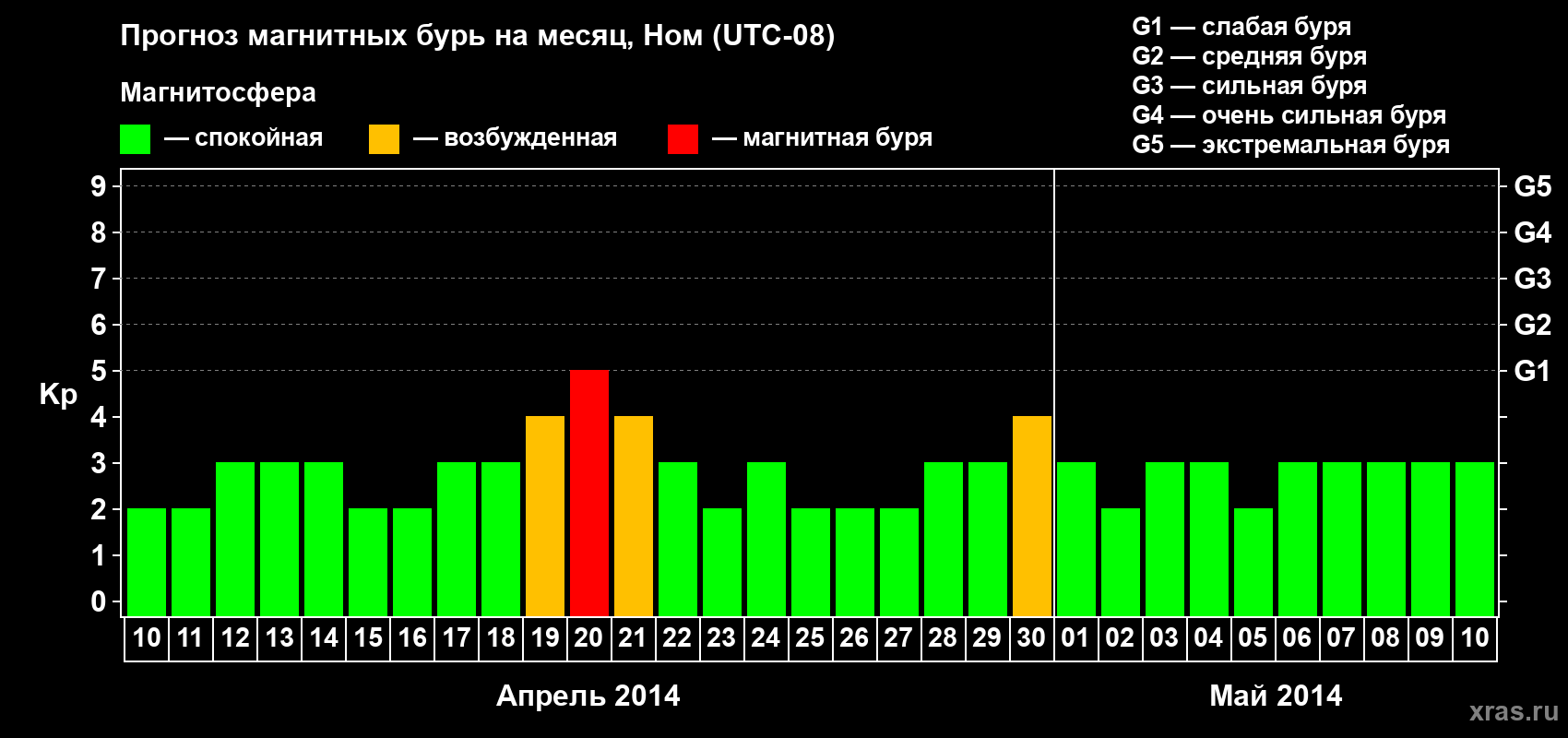 Прогноз максимального суточного геомагнитного индекса Kp на <b>1 месяц</b> (31 день) <b>с 10 апреля по 10 мая 2014 г</b>