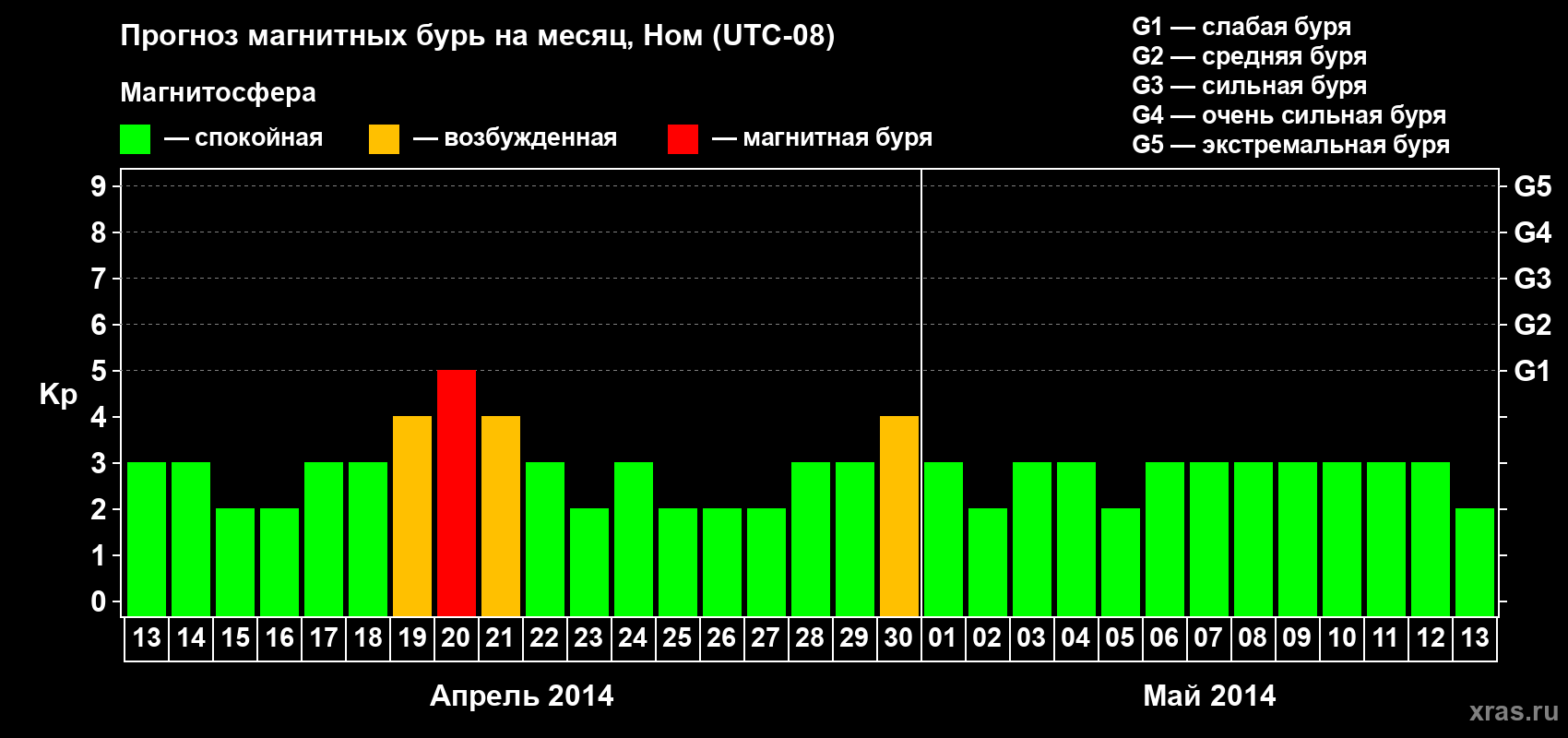 Прогноз максимального суточного геомагнитного индекса Kp на <b>1 месяц</b> (31 день) <b>с 13 апреля по 13 мая 2014 г</b>