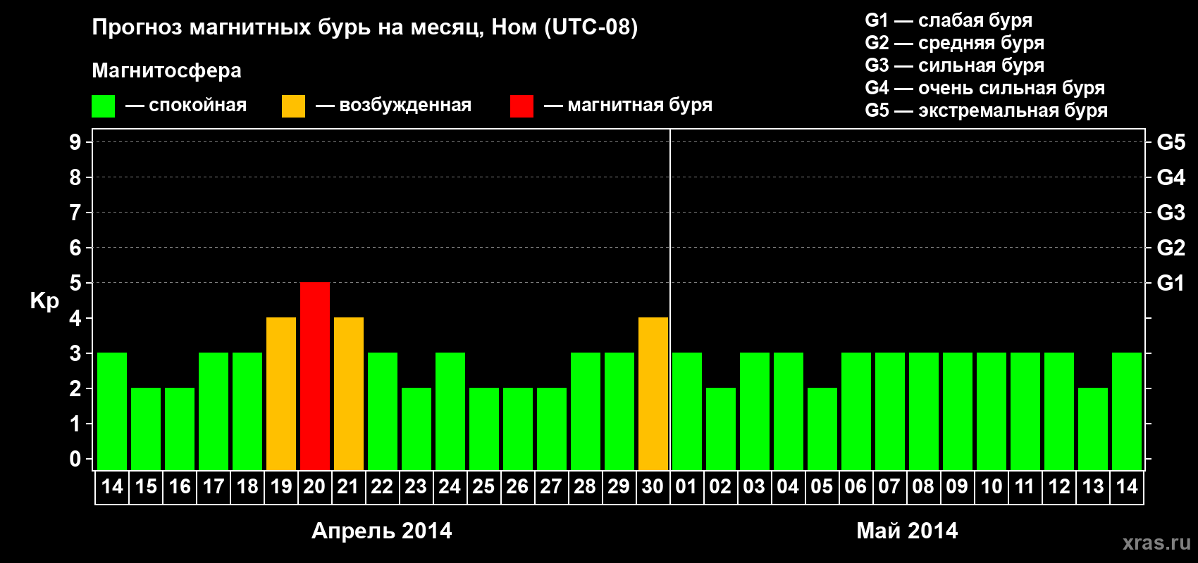 Прогноз максимального суточного геомагнитного индекса Kp на <b>1 месяц</b> (31 день) <b>с 14 апреля по 14 мая 2014 г</b>