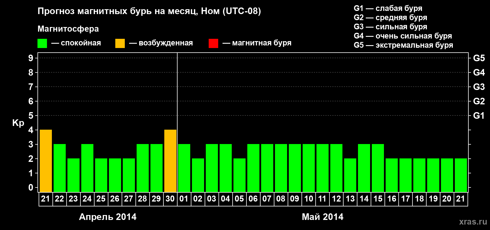 Прогноз максимального суточного геомагнитного индекса Kp на <b>1 месяц</b> (31 день) <b>с 21 апреля по 21 мая 2014 г</b>