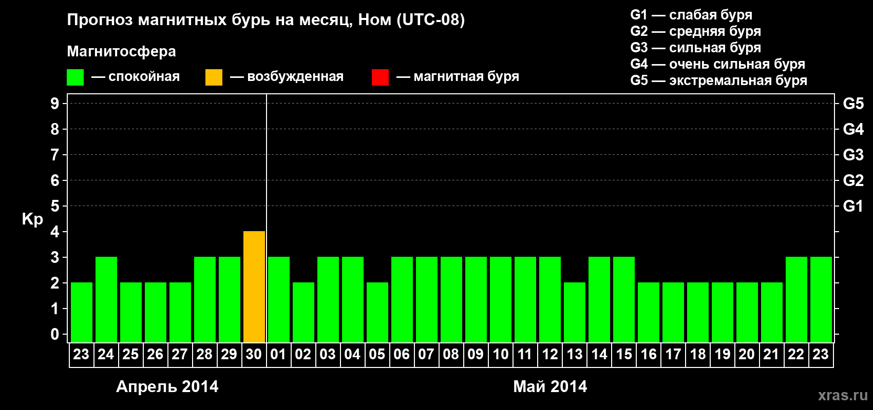 Прогноз максимального суточного геомагнитного индекса Kp на <b>1 месяц</b> (31 день) <b>с 23 апреля по 23 мая 2014 г</b>