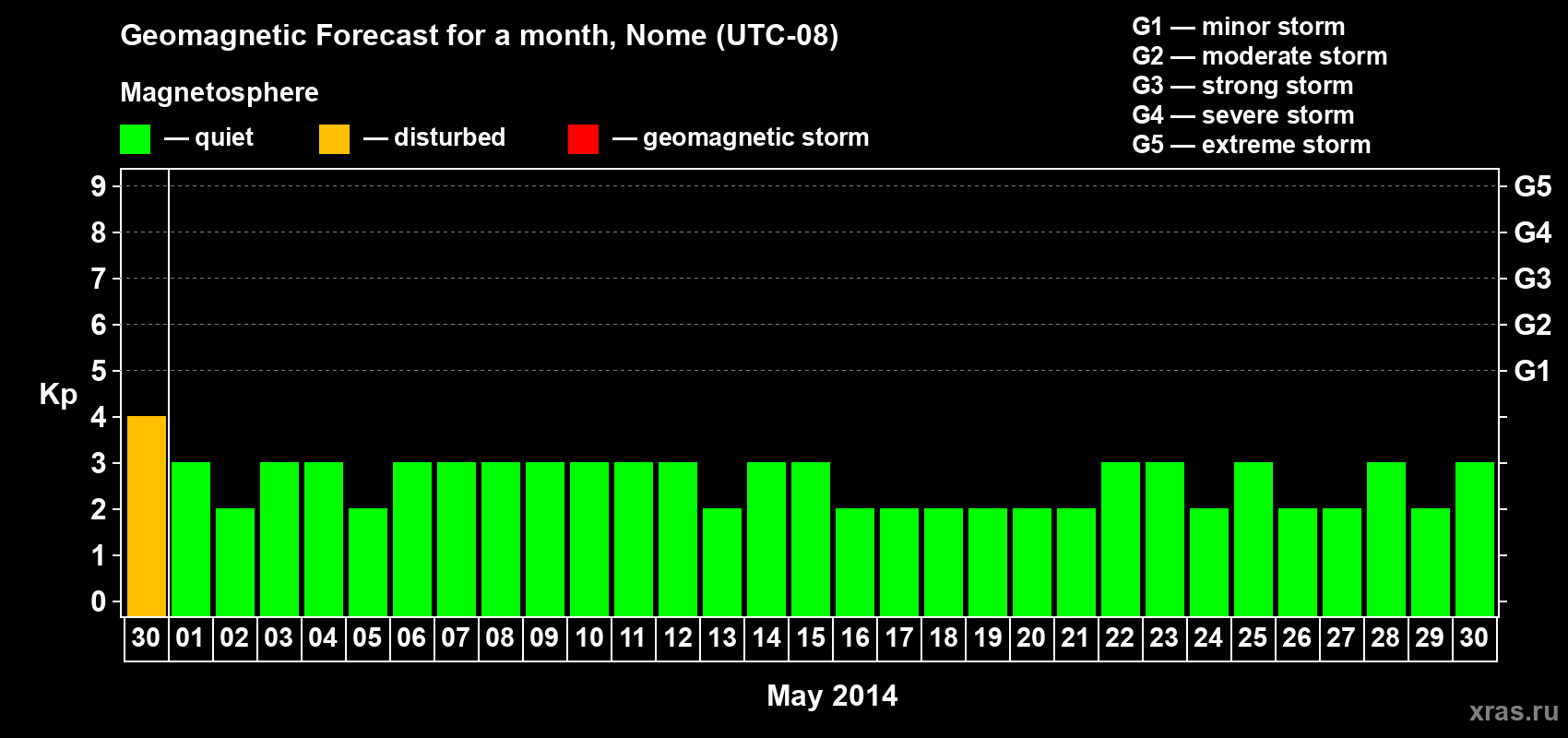 Forecast of the daily maximal value of geomagnetic index Kp for <b>1 month</b> (31 days) <b>from Apr 30, 2014 to May 30, 2014</b>