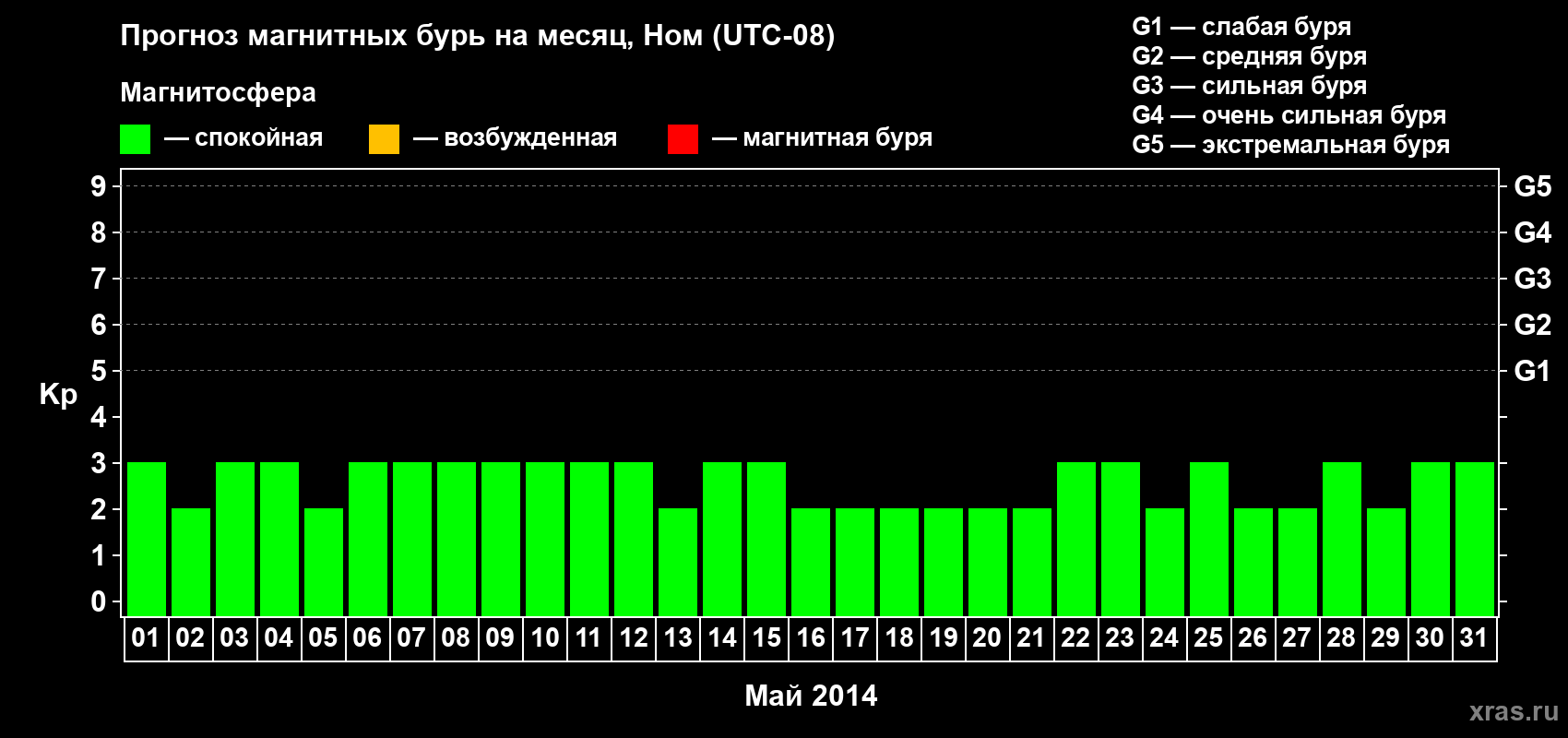 Прогноз максимального суточного геомагнитного индекса Kp на <b>1 месяц</b> (31 день) <b>с 01 мая по 31 мая 2014 г</b>