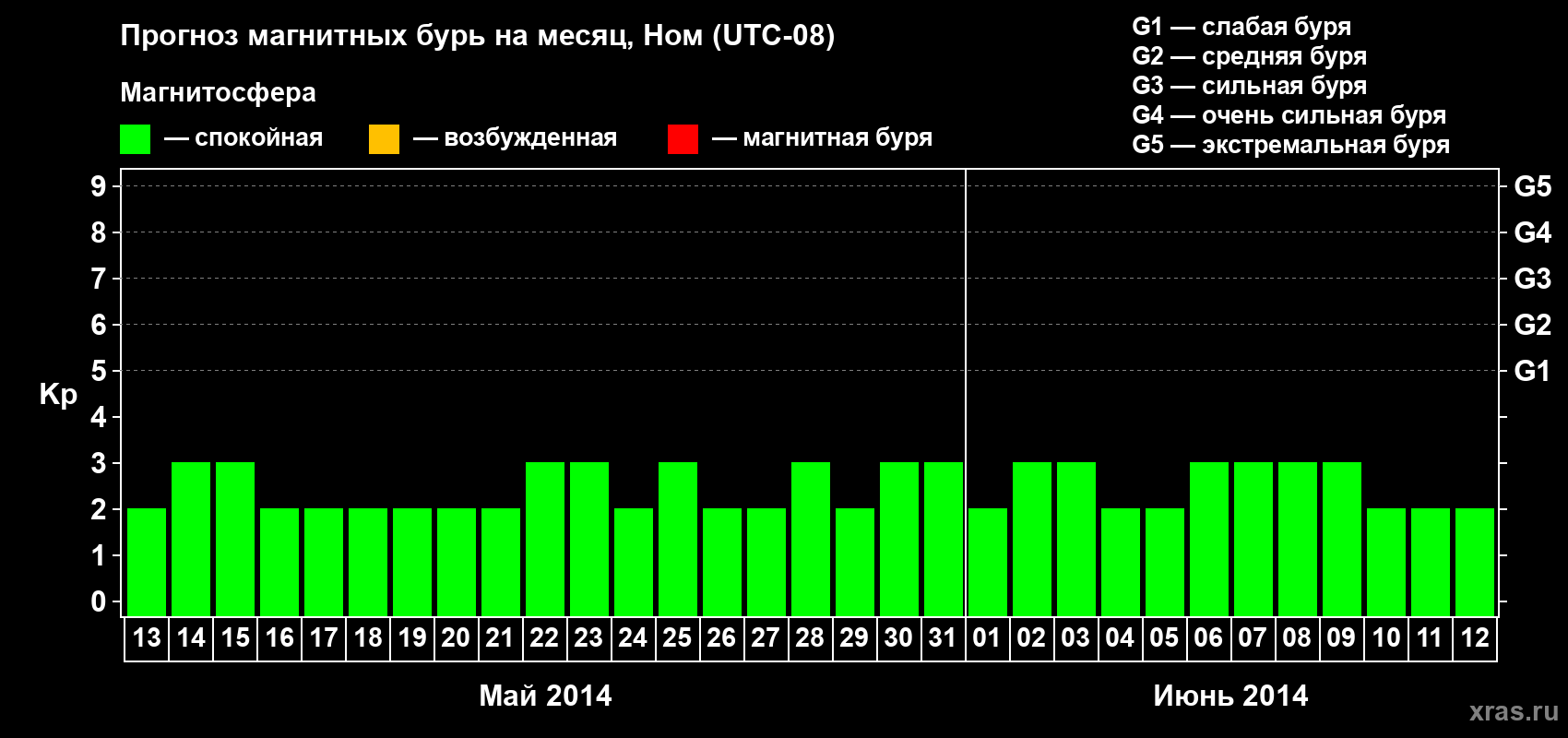 Прогноз максимального суточного геомагнитного индекса Kp на <b>1 месяц</b> (31 день) <b>с 13 мая по 12 июня 2014 г</b>
