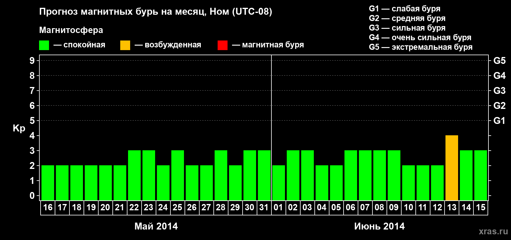 Прогноз максимального суточного геомагнитного индекса Kp на <b>1 месяц</b> (31 день) <b>с 16 мая по 15 июня 2014 г</b>