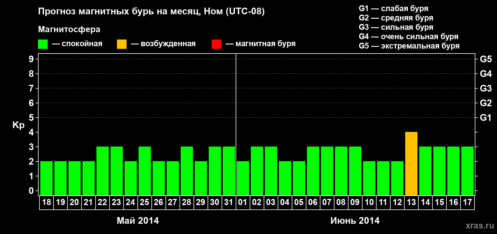 Прогноз максимального суточного геомагнитного индекса Kp на <b>1 месяц</b> (31 день) <b>с 18 мая по 17 июня 2014 г</b>