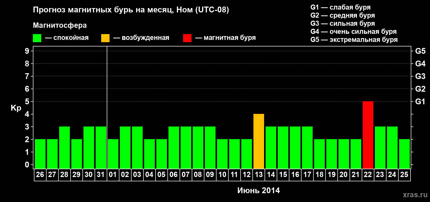 Прогноз максимального суточного геомагнитного индекса Kp на <b>1 месяц</b> (31 день) <b>с 26 мая по 25 июня 2014 г</b>