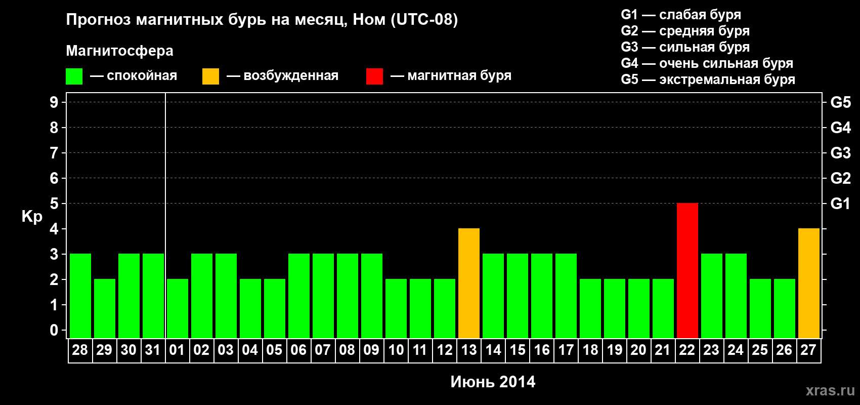 Прогноз максимального суточного геомагнитного индекса Kp на <b>1 месяц</b> (31 день) <b>с 28 мая по 27 июня 2014 г</b>