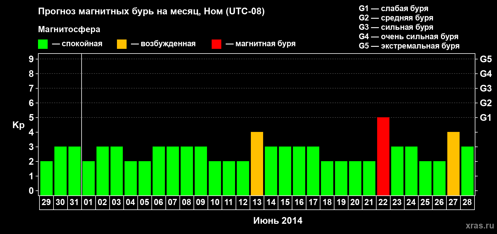 Прогноз максимального суточного геомагнитного индекса Kp на <b>1 месяц</b> (31 день) <b>с 29 мая по 28 июня 2014 г</b>