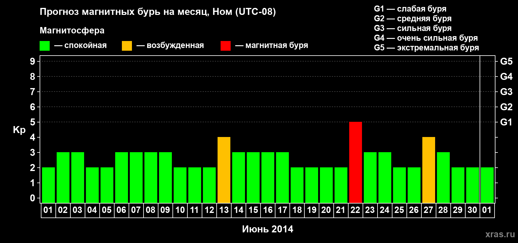 Прогноз максимального суточного геомагнитного индекса Kp на <b>1 месяц</b> (31 день) <b>с 01 июня по 01 июля 2014 г</b>