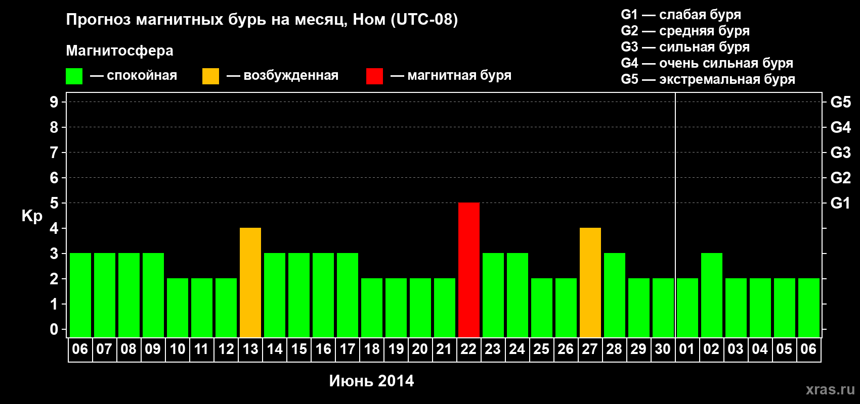 Прогноз максимального суточного геомагнитного индекса Kp на <b>1 месяц</b> (31 день) <b>с 06 июня по 06 июля 2014 г</b>